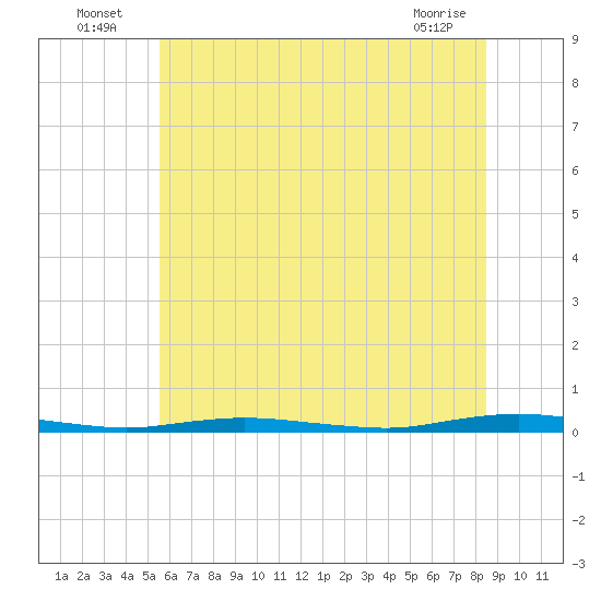 Tide chart for Kettle Creek, Green Island on 2025/07/06