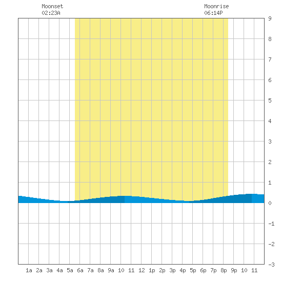 Tide chart for Kettle Creek, Green Island on 2025/07/07