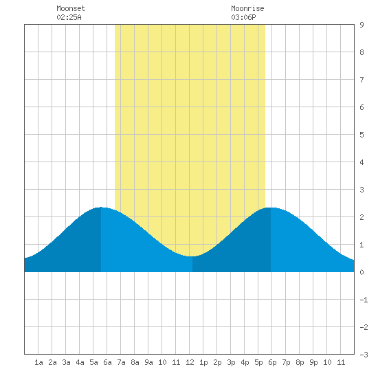 Tide Chart for 2021/11/14