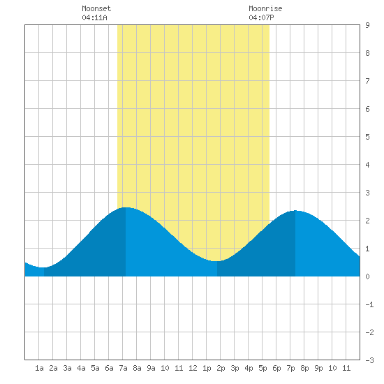 Tide Chart for 2021/11/16