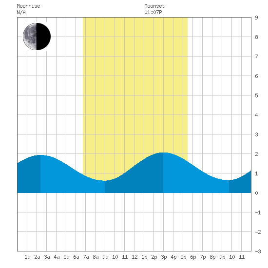 Tide Chart for 2021/11/27