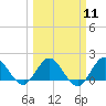 Tide chart for Key Biscayne, Florida on 2024/03/11