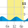 Tide chart for Key Biscayne, Florida on 2024/06/11