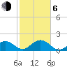 Tide chart for Key Colony Beach, Florida on 2021/01/6