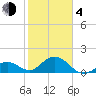 Tide chart for Key Colony Beach, Florida on 2021/02/4