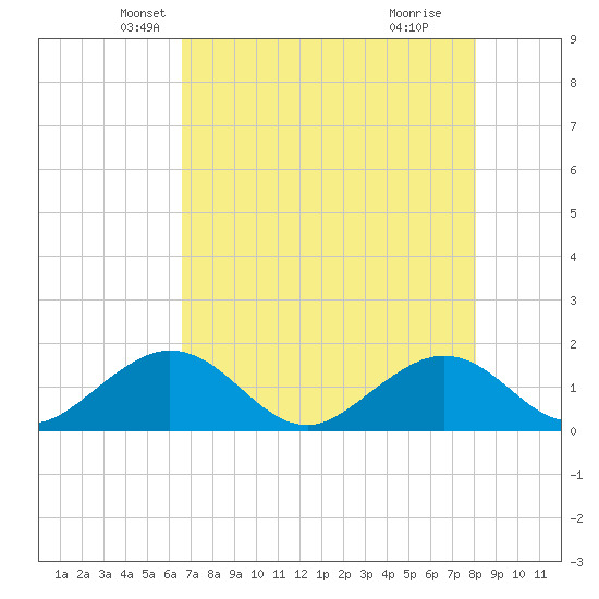 Tide Chart for 2021/05/22