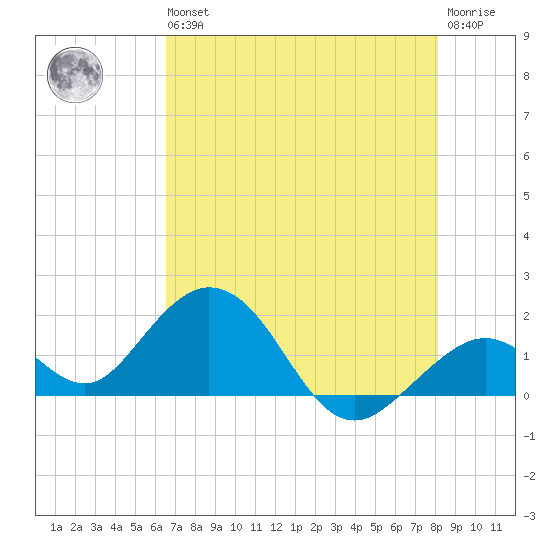 Tide Chart for 2021/05/26