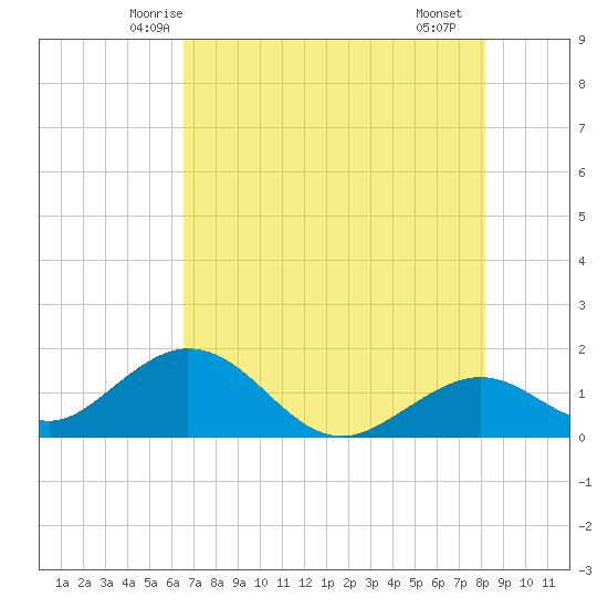 Tide Chart for 2021/06/6