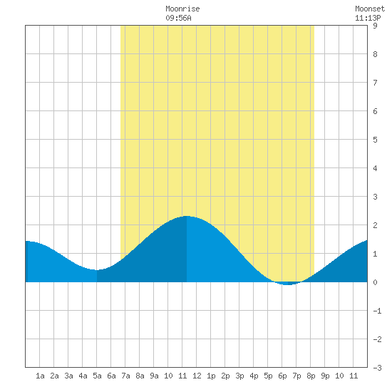 Tide Chart for 2021/07/13