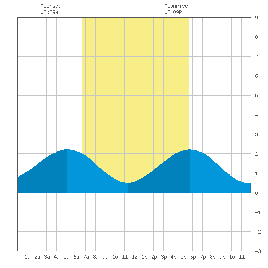 Tide Chart for 2021/11/14