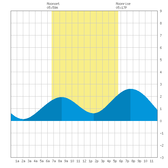 Tide Chart for 2021/11/18