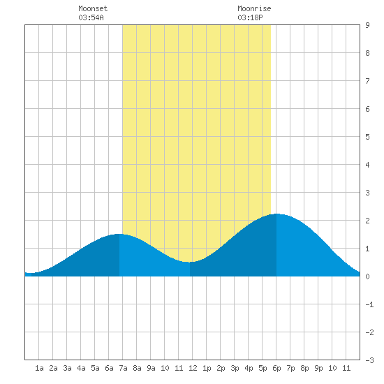 Tide Chart for 2021/12/15