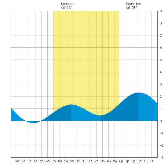 Tide Chart for 2021/12/20