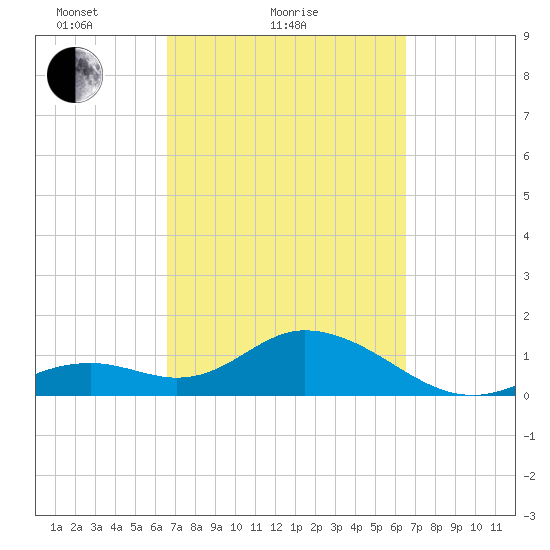 Tide Chart for 2022/03/10