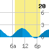Tide chart for Key Colony Beach, Florida on 2022/03/20