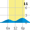 Tide chart for Key Colony Beach, Florida on 2022/04/11