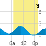 Tide chart for Key Colony Beach, Florida on 2022/04/3