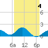 Tide chart for Key Colony Beach, Florida on 2022/04/4