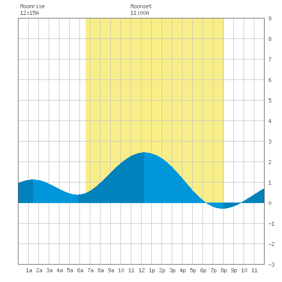 Tide Chart for 2022/05/20