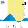 Tide chart for Key Colony Beach, Florida on 2022/07/13