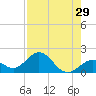 Tide chart for Key Colony Beach, Florida on 2022/07/29