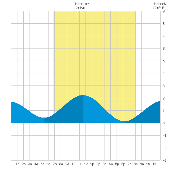 Tide Chart for 2022/08/1