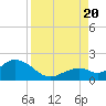 Tide chart for Key Colony Beach, Florida on 2022/08/20
