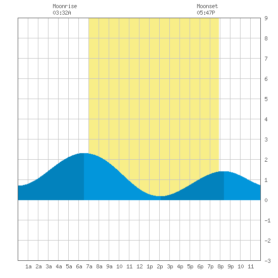 Tide Chart for 2022/08/23