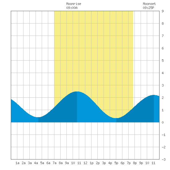 Tide Chart for 2022/08/29