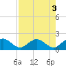 Tide chart for Key Colony Beach, Florida on 2022/08/3