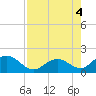 Tide chart for Key Colony Beach, Florida on 2022/08/4