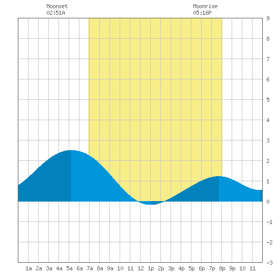 Tide Chart for 2022/08/8