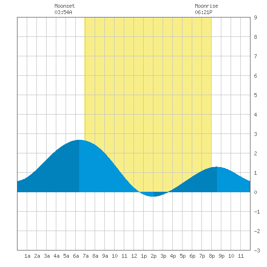 Tide Chart for 2022/08/9