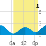 Tide chart for Key Colony Beach, Florida on 2022/09/1