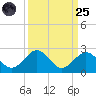 Tide chart for Key Colony Beach, Florida on 2022/09/25