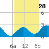 Tide chart for Key Colony Beach, Florida on 2022/09/28