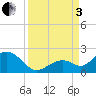 Tide chart for Key Colony Beach, Florida on 2022/09/3