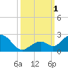 Tide chart for Key Colony Beach, Florida on 2022/10/1