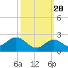 Tide chart for Key Colony Beach, Florida on 2022/10/20