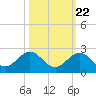 Tide chart for Key Colony Beach, Florida on 2022/10/22