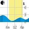 Tide chart for Key Colony Beach, Florida on 2022/11/1