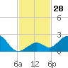 Tide chart for Key Colony Beach, Florida on 2022/11/28