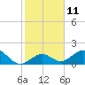 Tide chart for Key Colony Beach, Florida on 2023/01/11
