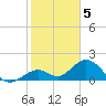 Tide chart for Key Colony Beach, Florida on 2023/01/5