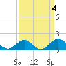 Tide chart for Key Colony Beach, Florida on 2023/04/4