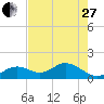 Tide chart for Key Colony Beach, Florida on 2023/05/27