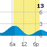 Tide chart for Key Colony Beach, Florida on 2023/08/13