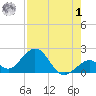 Tide chart for Key Colony Beach, Florida on 2023/08/1