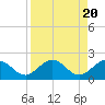 Tide chart for Key Colony Beach, Florida on 2023/08/20