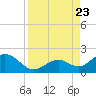 Tide chart for Key Colony Beach, Florida on 2023/08/23